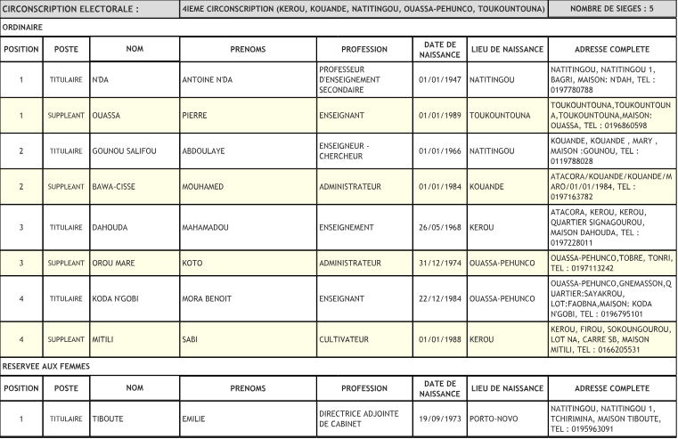 Candidats BR élections législatibves 2026 