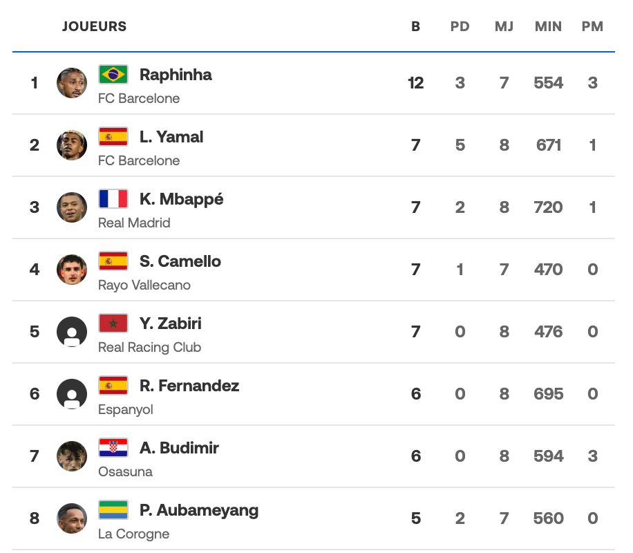 Liga : Raphinha garde la tête du classement des buteurs devant Mbappé et Yamal